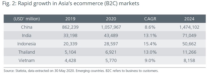 SIAA-OnRobot-Rapid-Growth-in-Asia-eCommerce-table-reference