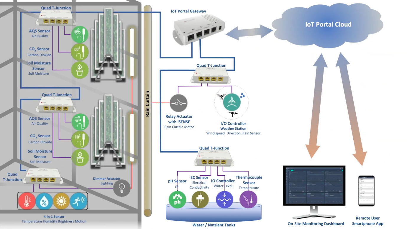 SIAA-Bridgetek-Smart-Farm-using-IoTPortal-and-LDSBus-Infrastructure